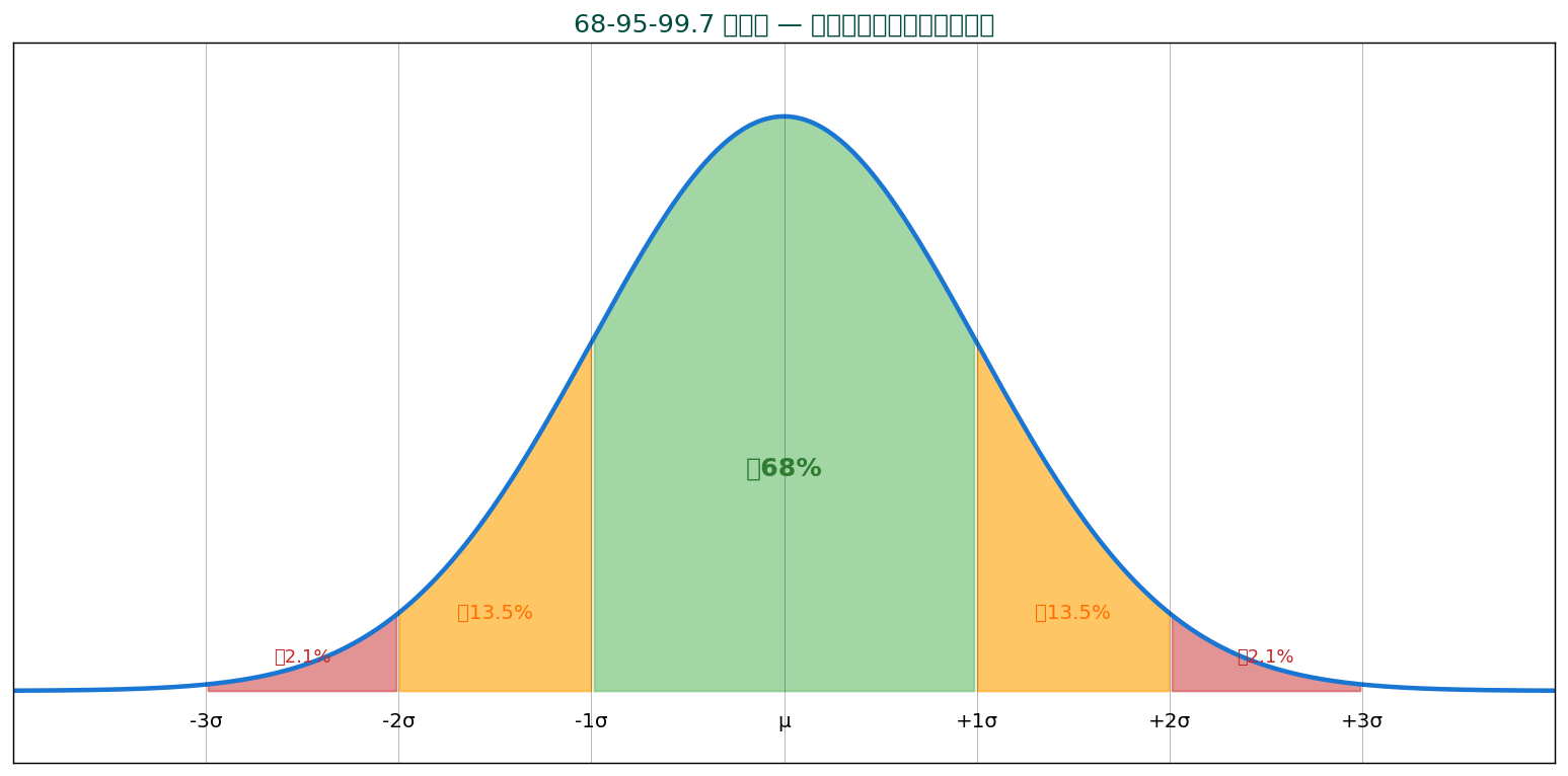 68-95-99.7ルール