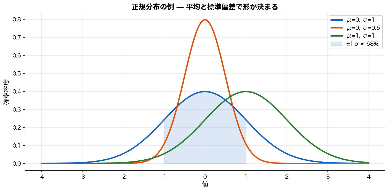 正規分布