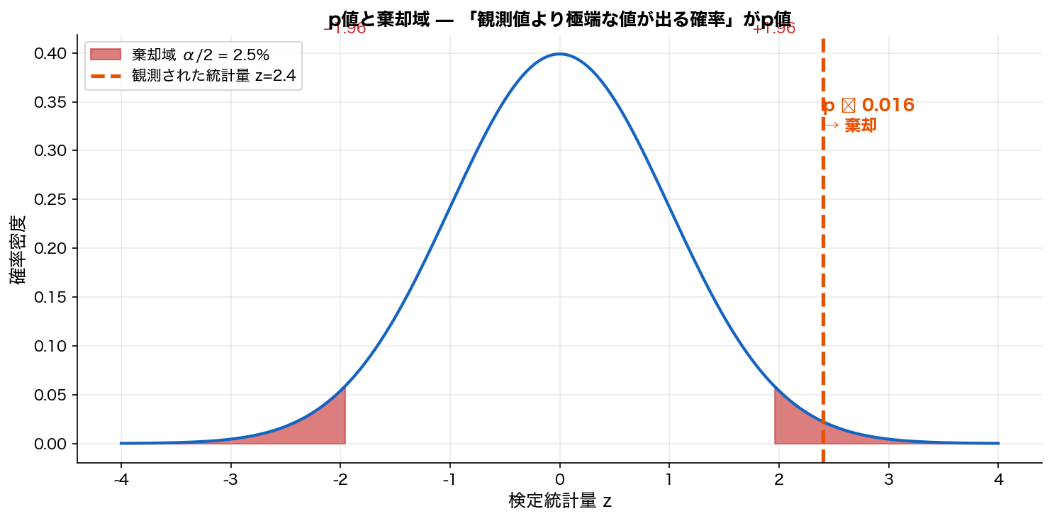 p値