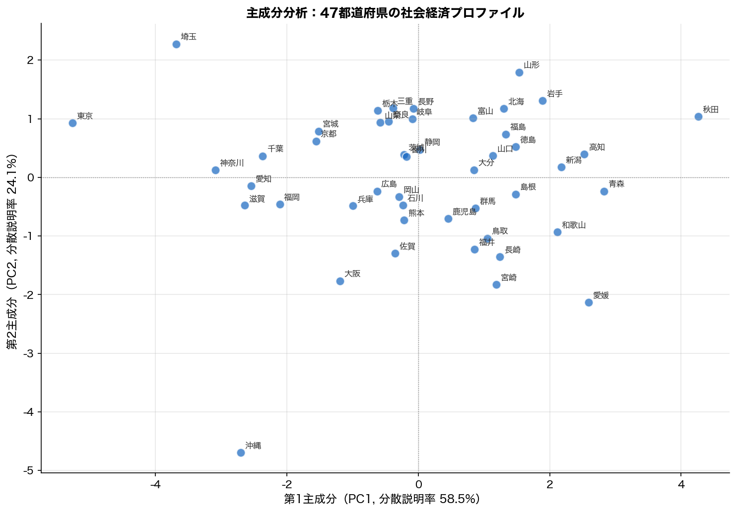 主成分分析(PCA)