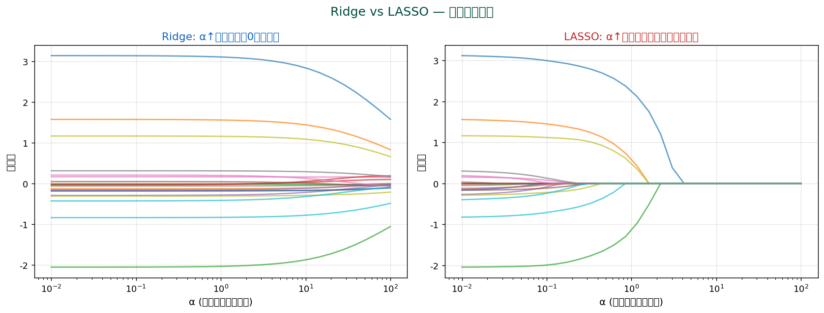 Ridge vs LASSO