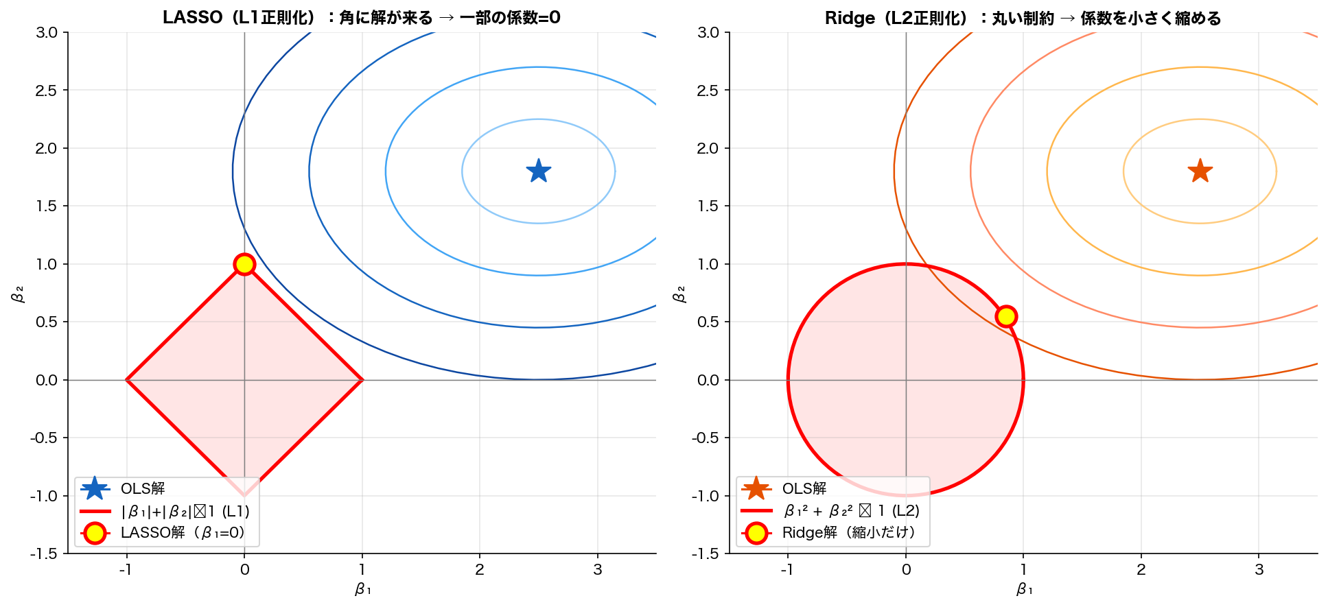 正則化と損失曲面