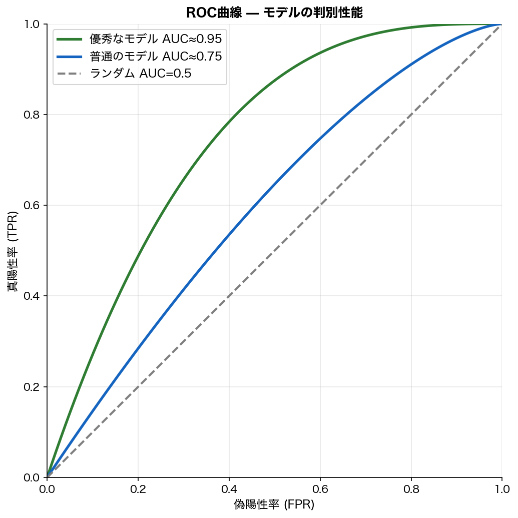 ROC 曲線と Precision の関係