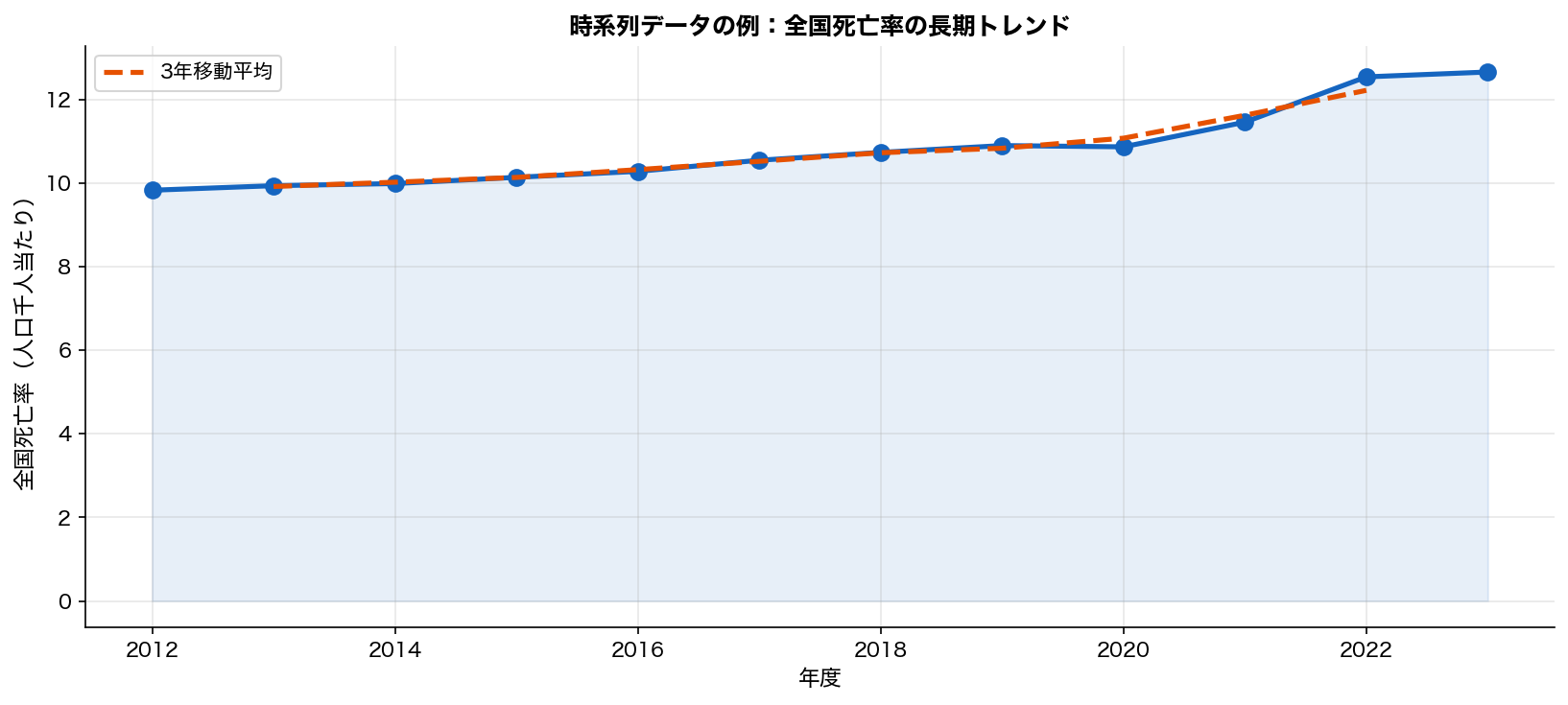 SSDSE-B-2026 時系列 — ソート前提の移動平均・自己相関